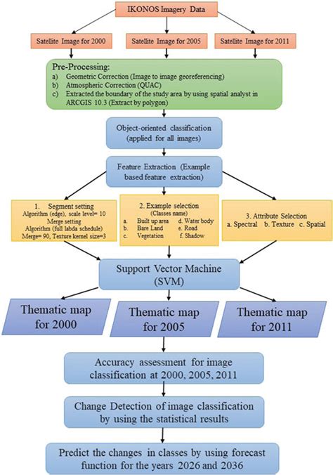 Project Methodology Flow Chart