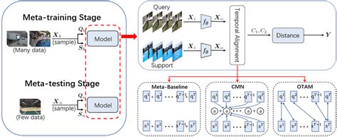 Meta Learning Few Shot Video Classification Methods Most Existing