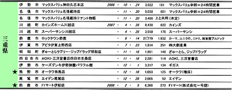 大規模小売店舗立地法の新設届出情報