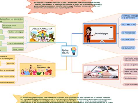 Dimensiones De La Gesti N Educativa Mind Map