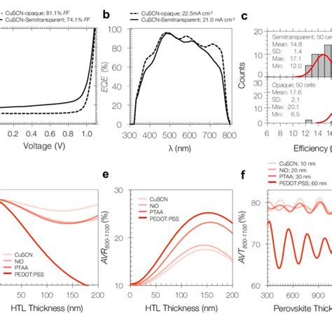 Representative Photocurrent Density Voltage Curves Under AM 1 5