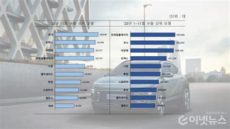 K자동차가 해냈다 올해 자동차 수출액 사상 최초 645억달러 기록