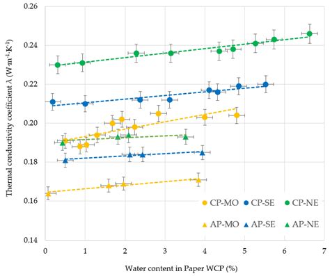 Energies Free Full Text Effect Of Moisture On The Thermal Conductivity Of Cellulose And