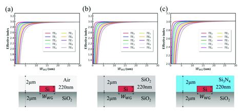 Effective Refractive Indices Of Te Te Modes At A Wavelength Of