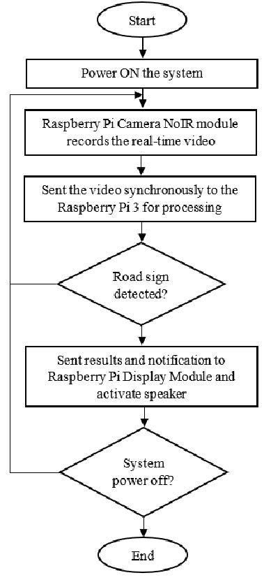 The flow system of the real-time traffic sign detection and recognition ...