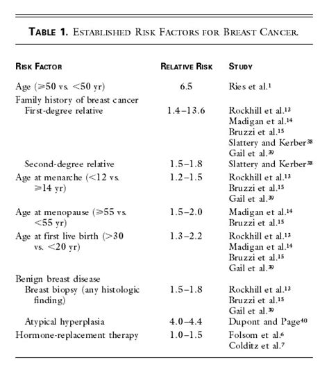 Assessing The Risk Of Breast Cancer Nejm