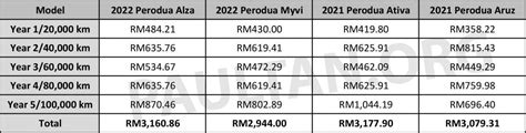 2022 Perodua Alza Maintenance Mitsubishi Xpander Honda BR V Xlsx Paul