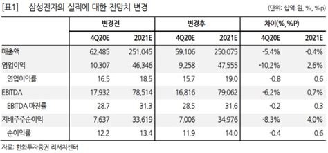 삼성전자 4분기 부진해도 내년 실적에 기대목표가 21↑