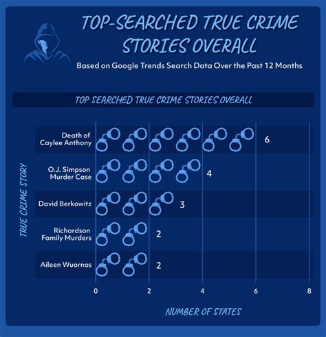 The Top-Searched True Crime Stories in Each State - Edwards Kirby, LLP