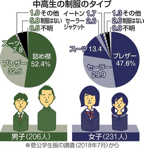 ＜くらしの中から考える＞学校の制服（みんなの声）：東京新聞デジタル