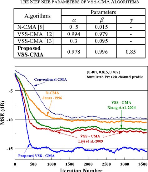 Figure 3 From A Novel Variable Step Size Constant Modulus Algorithm