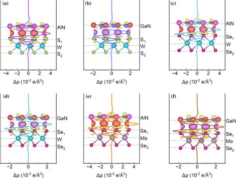 Three Dimensional Charge Density Difference Of A Aln Ws B Gan Ws C