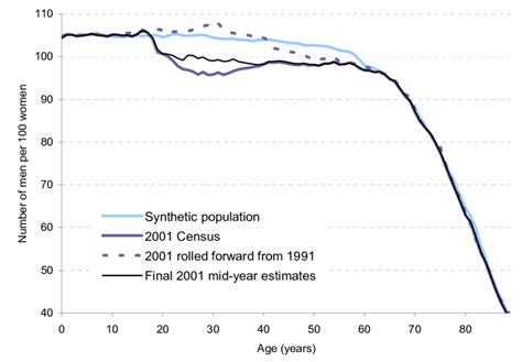 Sex Ratio Patterns For England And Wales In 2001 From Different