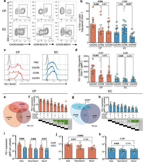 Immune Checkpoint Expression On Hiv Specific Cd4 T Cells And Response