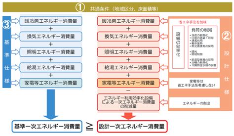 住宅の省エネルギー基準｜ibecs（一般財団法人 住宅・建築sdgs推進センター）