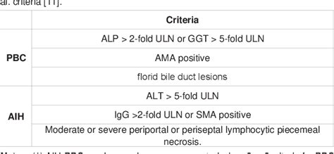 Table 1 From Autoimmune Hepatitis Primary Biliary Cirrhosis Overlap Syndrome Current Trends In