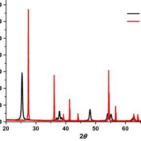 XRD Patterns Of Cr Doped TiO2 After Calcination At 300 And 700 C For 5