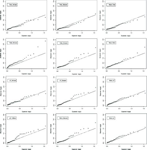 Figure A3 Qq Plot Shows The Distribution Of The P Values Of The Download Scientific Diagram