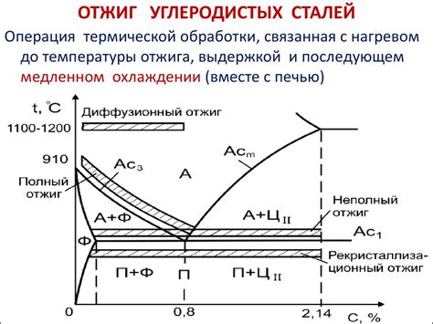 Отжиг стали температура режимы виды