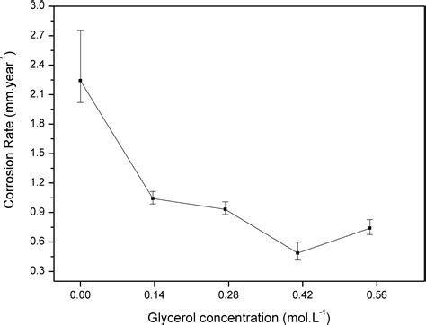 SciELO Brasil Effect Of Glycerol Addition On Copper