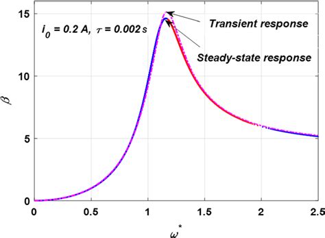 Comparative Study Between Transient And Steady State Response