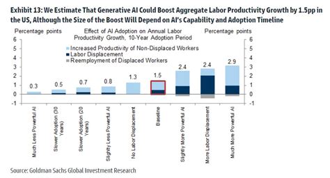 Why Goldman Sachs Thinks Generative AI Could Have A Huge Impact On