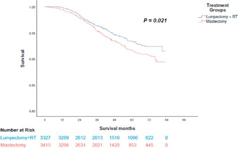 Kaplan Meier Plot Of Breast Cancer Specific Survival Bcss By