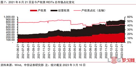 【罗戈网】reits丨消费基础设施与reits市场（全文）