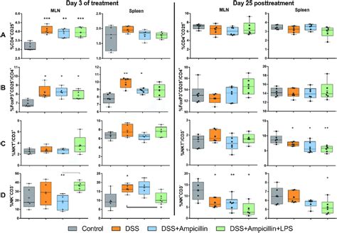 Immune Cell Flow Cytometry Flow Cytometric Analysis Of Cells Isolated