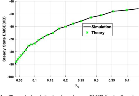 Figure 6 From Steady State Mean Square Analysis Of Standard Maximum