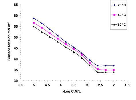 Surface Tension Vs Log Concentration Of Aps 16 At Different