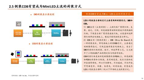 Mini Led专题研究报告：直显和背光市场并进，产业爆发在即财经头条