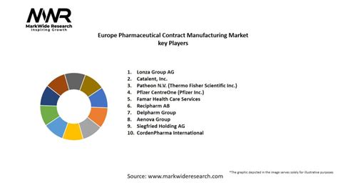 Europe Pharmaceutical Contract Manufacturing Market 2024 2032 Size