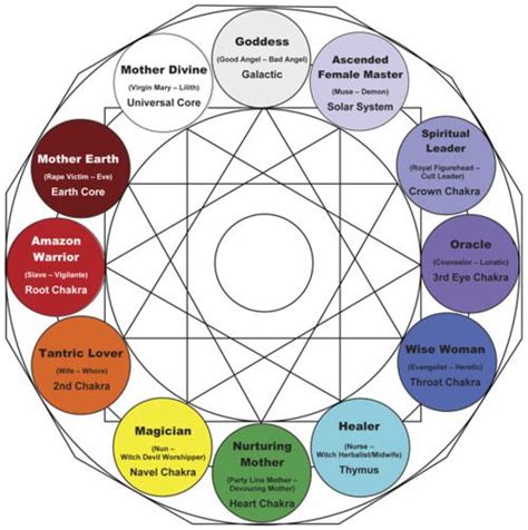 What Are Jungs 4 Major Archetypes Jungian Archetypes Archetypes