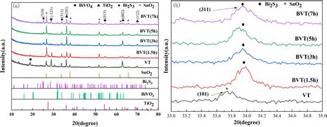 Solution Processed Bi2s3 Bivo4 Tio2 Ternary Heterojunction Photoanode