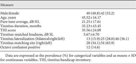 Table 1 From Self Administered Tinnitus Pitch Matching Versus A