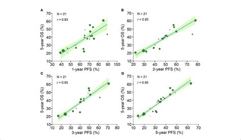 Neoadjuvant Treatment Arm Level Correlation Between Pfs Rates And