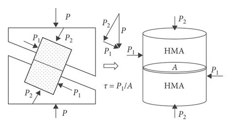 Working State Of Direct Shear Test A Stress Diagram Of Direct Shear Download Scientific