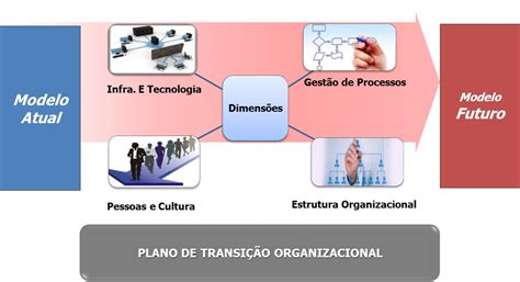 Fase De “estruturação” Impactos Organizacionais “o Coração Da Mudança” • Strategy Consulting