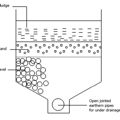 A Schematic Of A Typical Sludge Drying Bed 1 Download Scientific