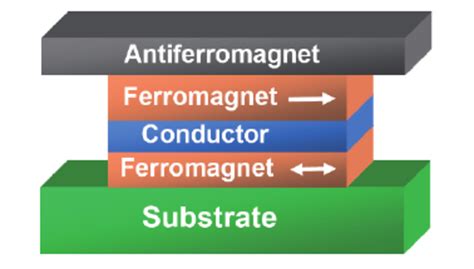 Schematics Of A Magnetic Random Access Memory Mram Cell Download