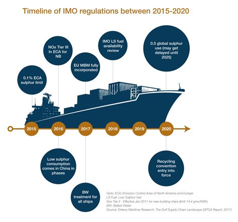 Gpca Assessing The Imo Sulfur Cap Regulation Implications To 2020 And