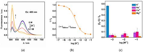 Chemosensors Free Full Text Ionophore Based Potassium Selective