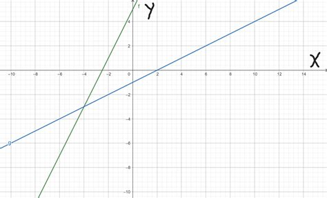 Solve The System Of Linear Equations By Graphingy2x5 Y12x−1 Can