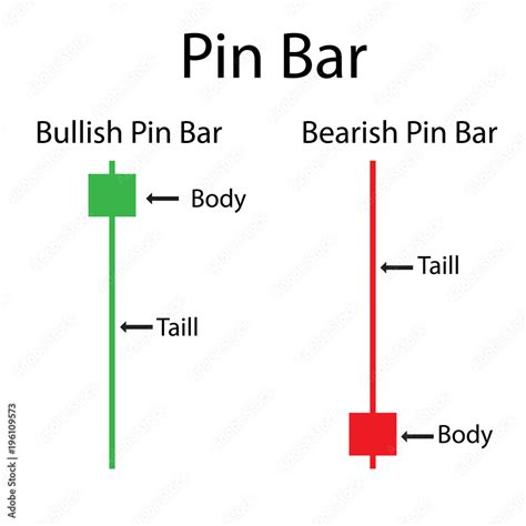 Pin Bar Candlestick Pattern