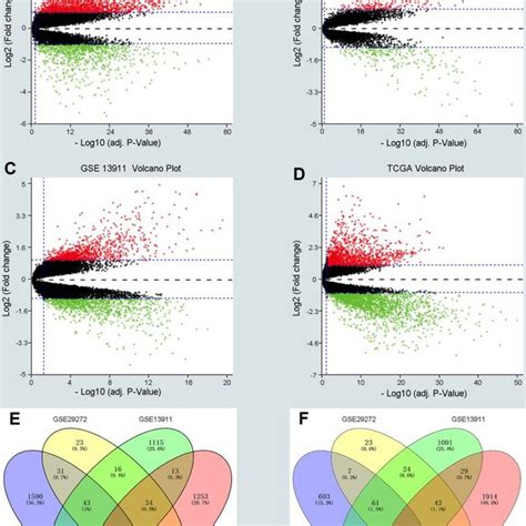 Screening Differentially Expressed Genes Degs Between Gastric Cancer