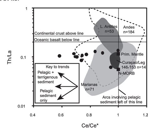 Pdf Origin Of The Aves Ridge And Dutchvenezuelan Antilles