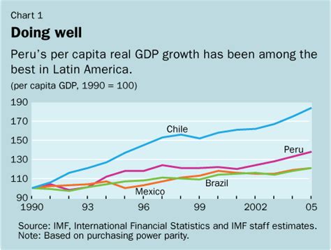 Imf Survey Poverty Remains High Despite Perus Growth