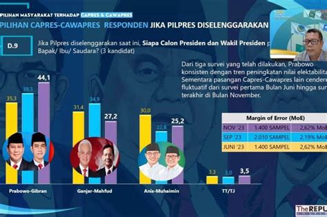 Survei Elektabilitas Prabowo Gibran Tunjukkan Tren Kenaikan Antara News