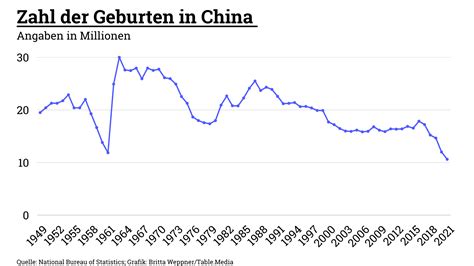 Chinas Bev Lkerung Schrumpft Schneller Als Erwartet China Table